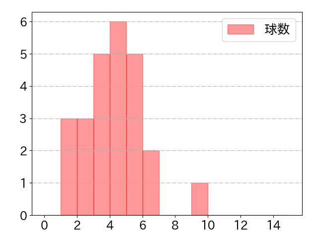 紅林 弘太郎の球数分布(2023年10月)