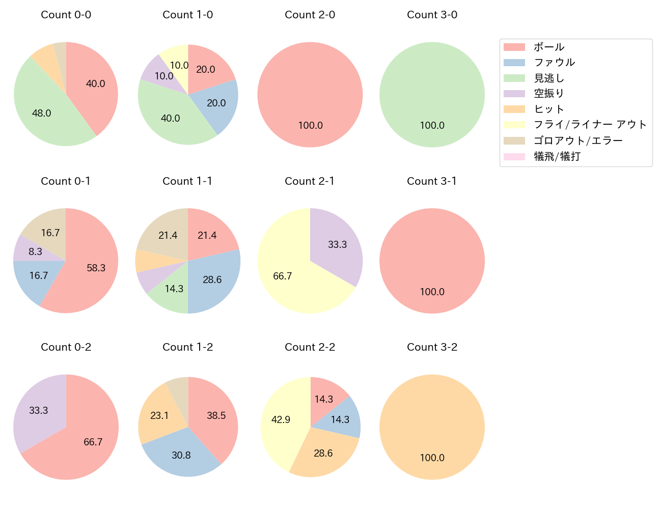 紅林 弘太郎の球数分布(2023年10月)