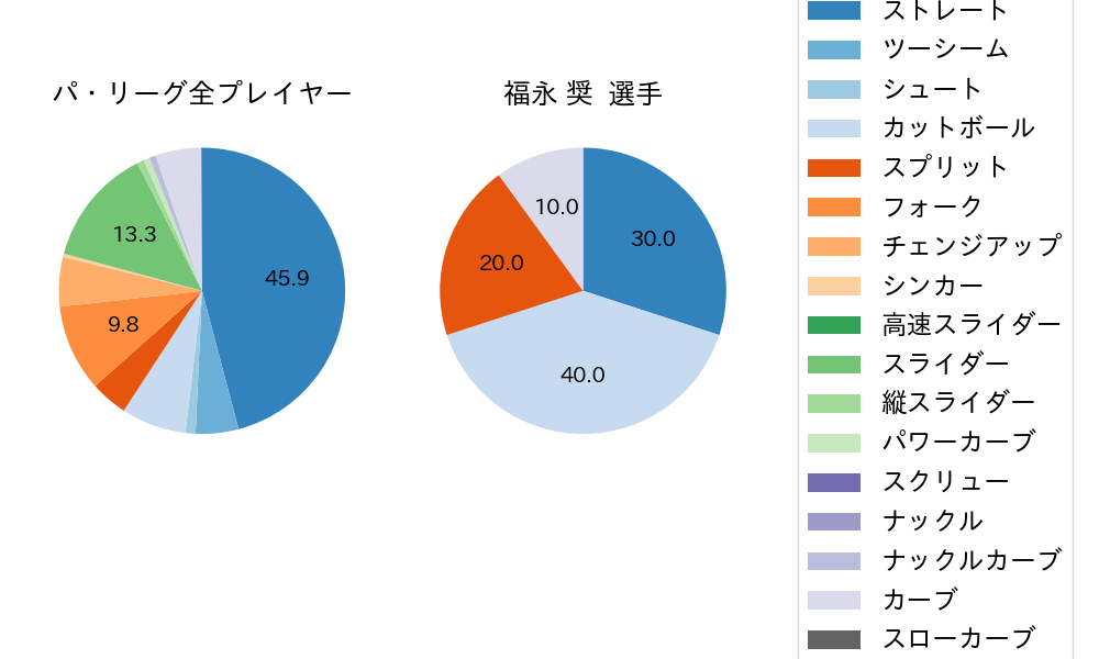 福永 奨の球種割合(2023年10月)