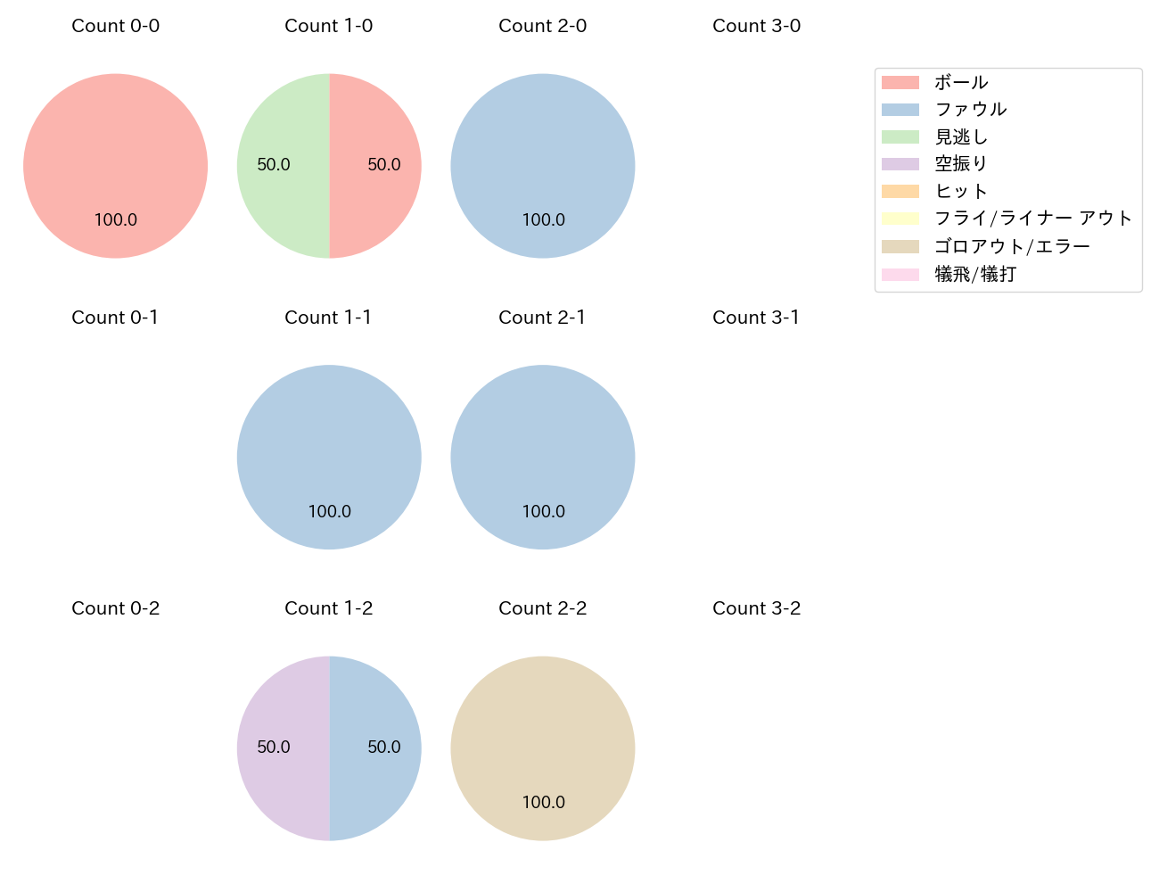 福永 奨の球数分布(2023年10月)