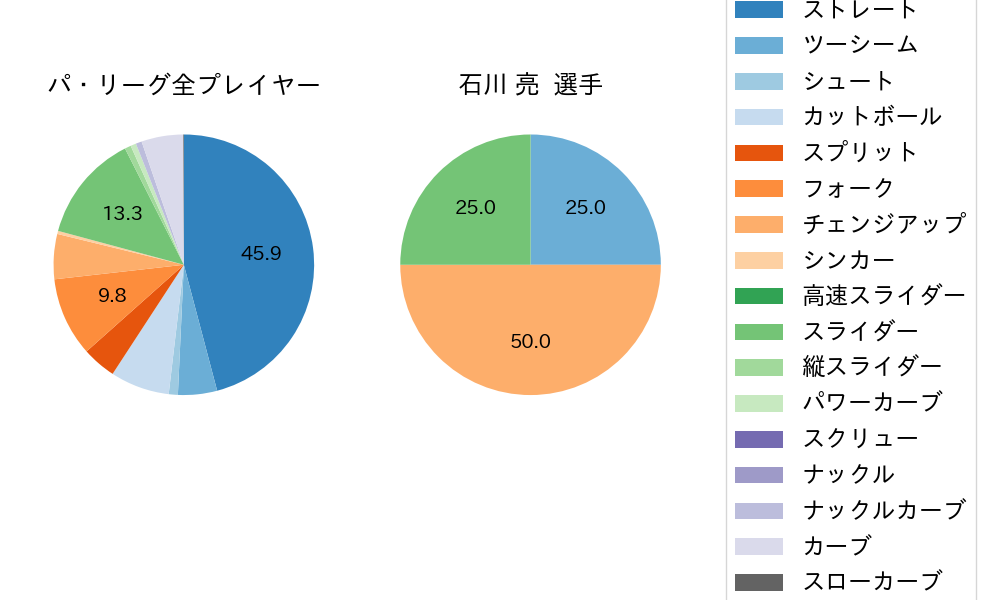 石川 亮の球種割合(2023年10月)