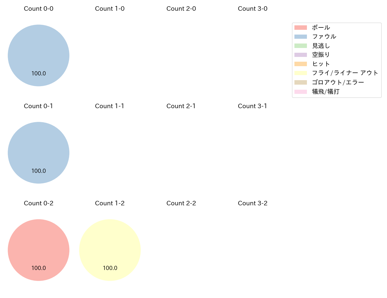 石川 亮の球数分布(2023年10月)