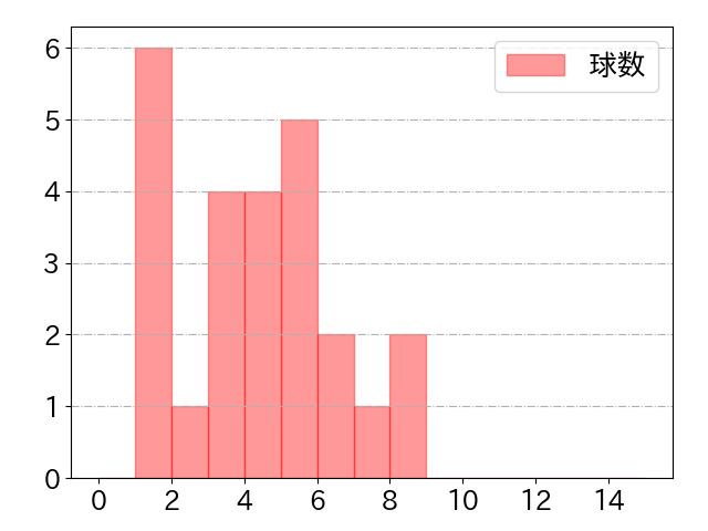 森 友哉の球数分布(2023年10月)