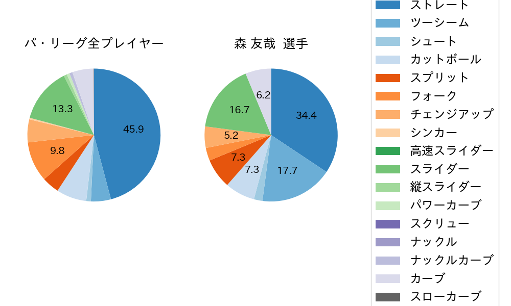 森 友哉の球種割合(2023年10月)