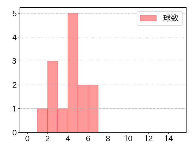 西野 真弘の球数分布(2023年10月)