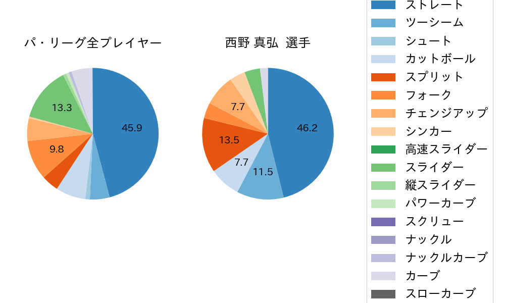 西野 真弘の球種割合(2023年10月)