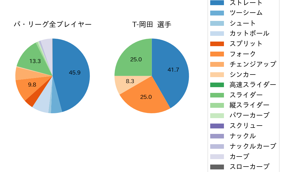 T-岡田の球種割合(2023年10月)