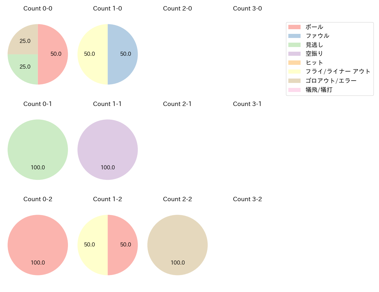 T-岡田の球数分布(2023年10月)