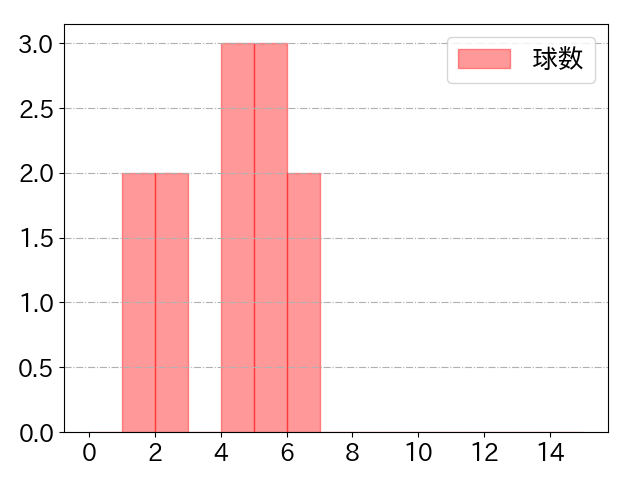宗 佑磨の球数分布(2023年10月)