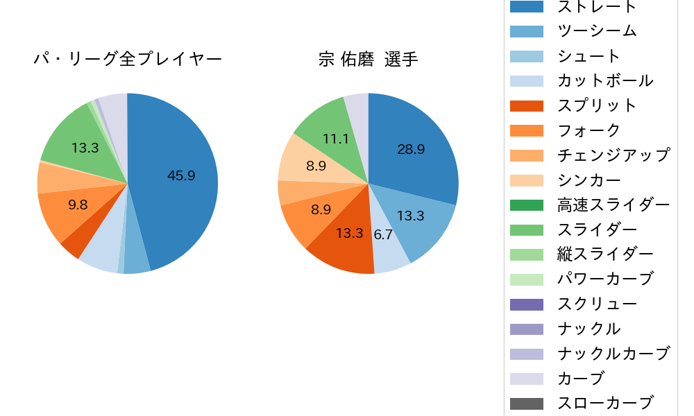 宗 佑磨の球種割合(2023年10月)