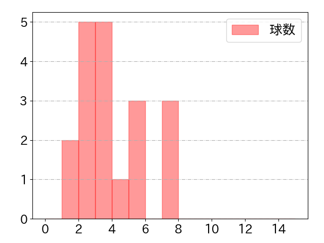 中川 圭太の球数分布(2023年10月)