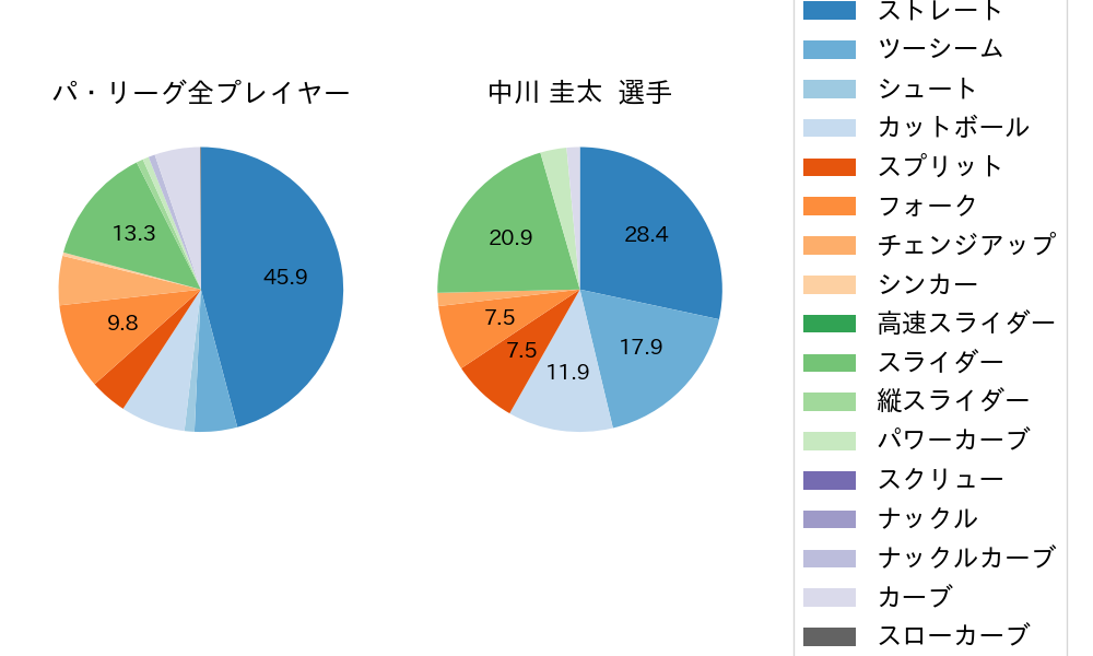 中川 圭太の球種割合(2023年10月)