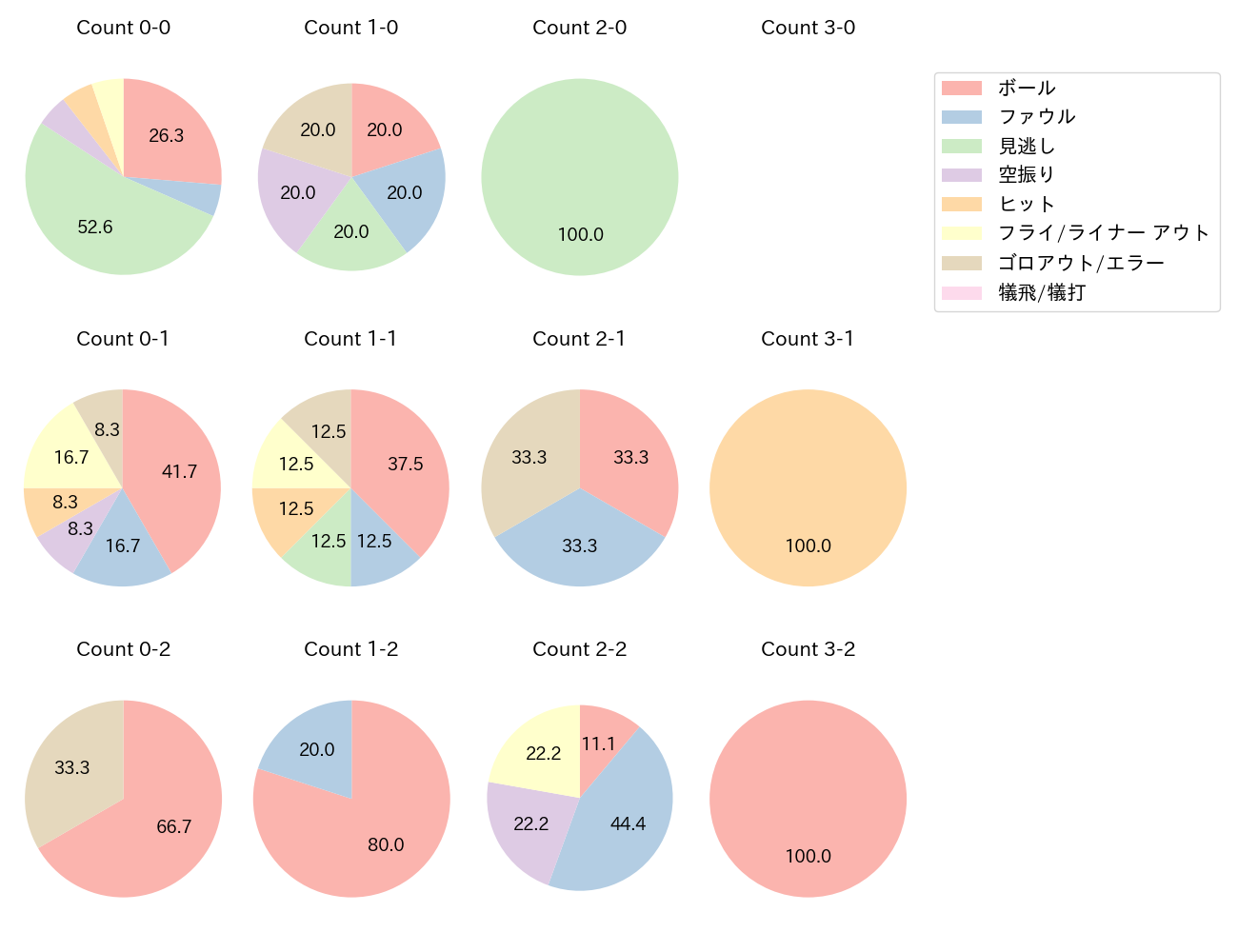 中川 圭太の球数分布(2023年10月)