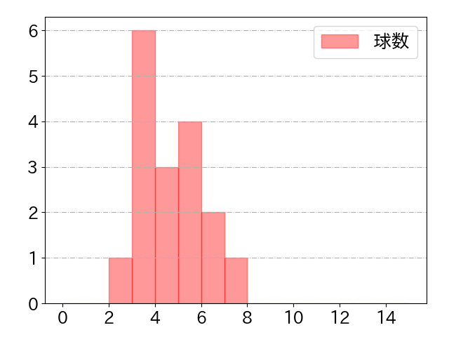 ゴンザレスの球数分布(2023年10月)