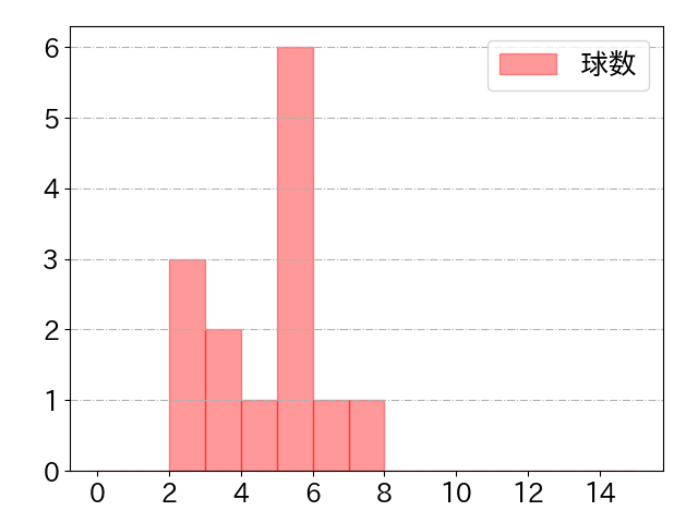 野口 智哉の球数分布(2023年10月)