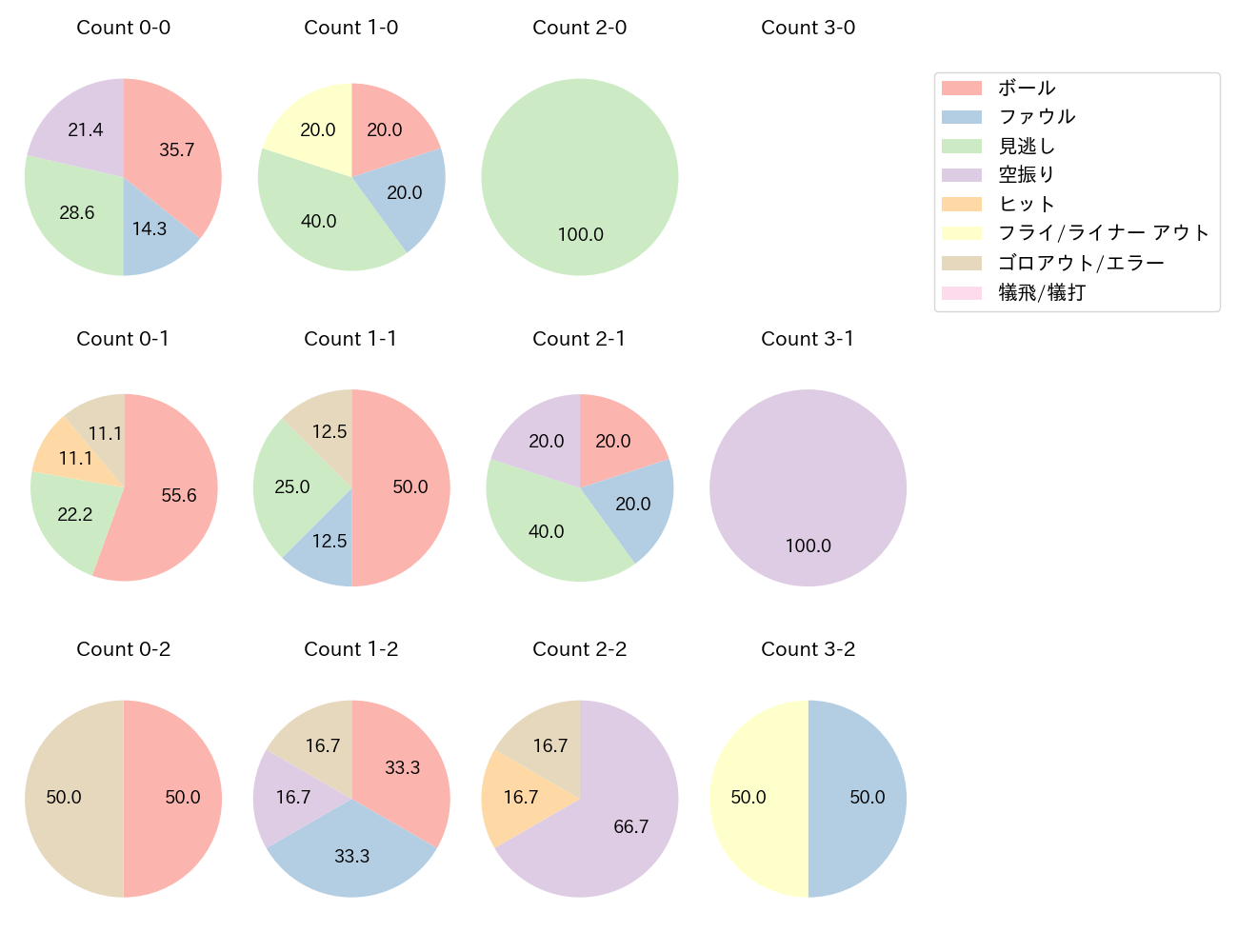 野口 智哉の球数分布(2023年10月)