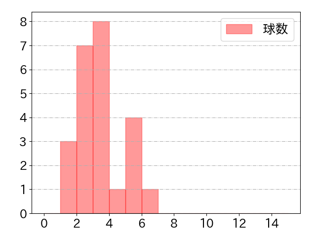 杉本 裕太郎の球数分布(2023年10月)