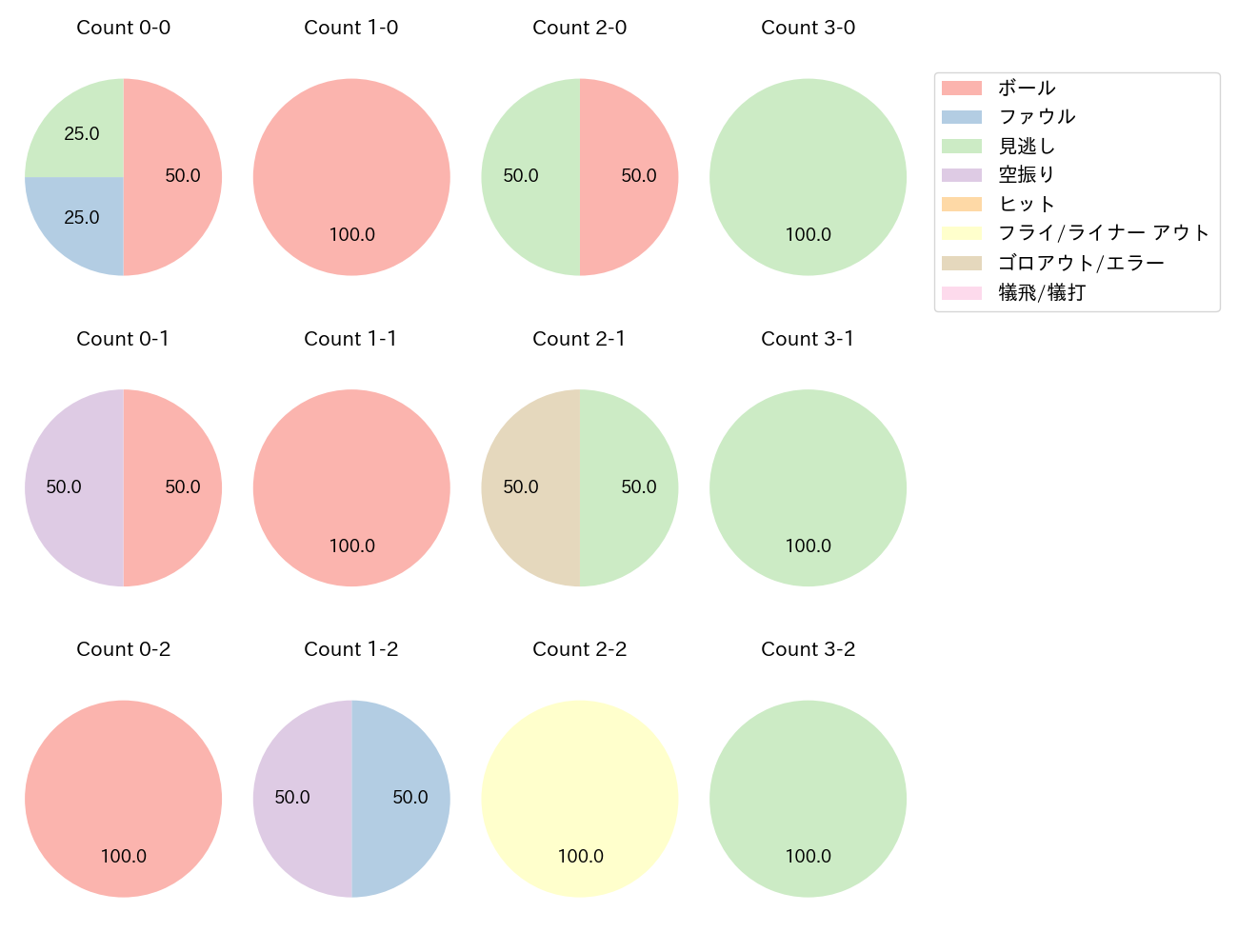 福田 周平の球数分布(2023年ポストシーズン)