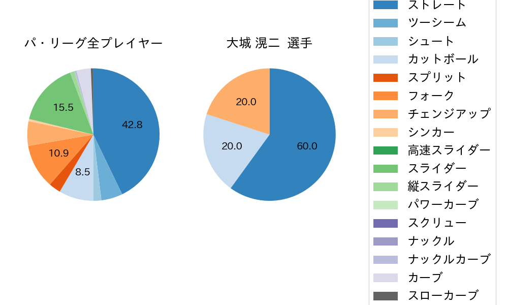 大城 滉二の球種割合(2023年ポストシーズン)