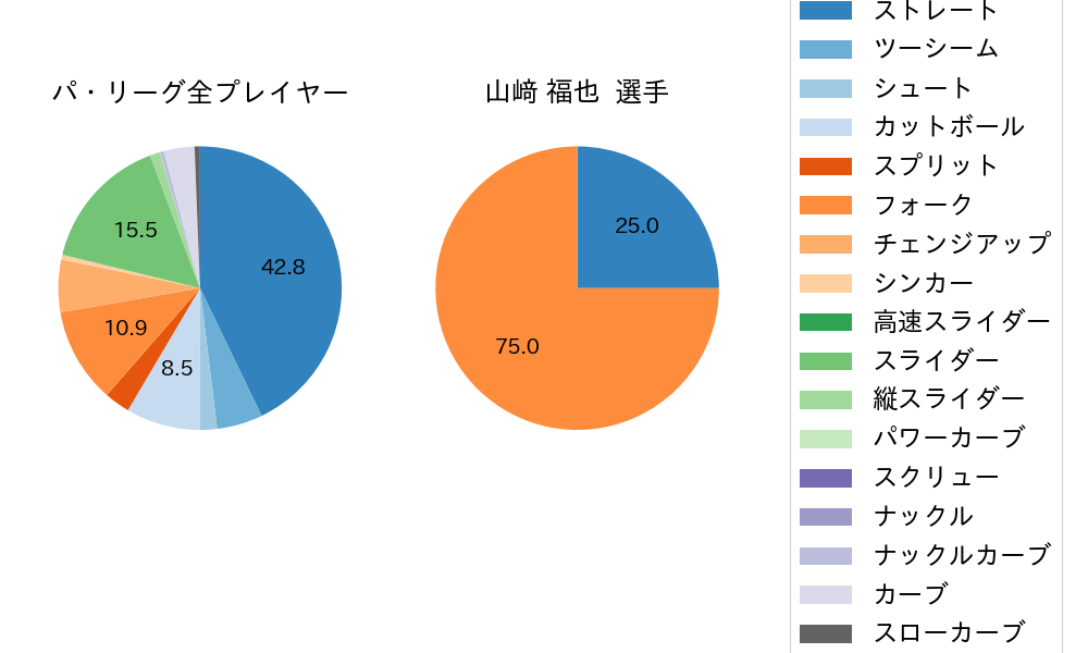 山﨑 福也の球種割合(2023年ポストシーズン)