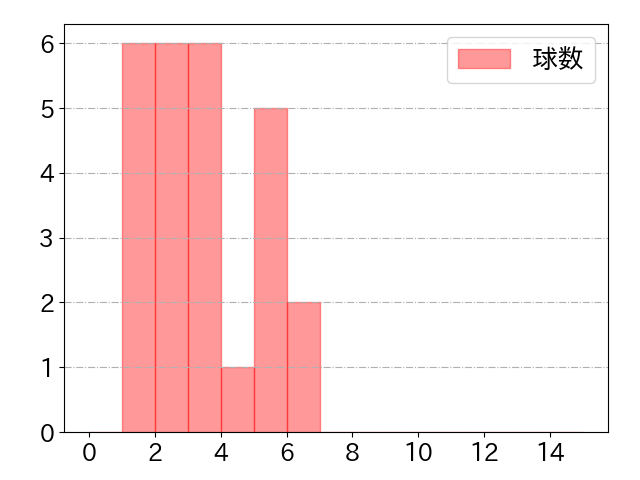 若月 健矢の球数分布(2023年ps月)