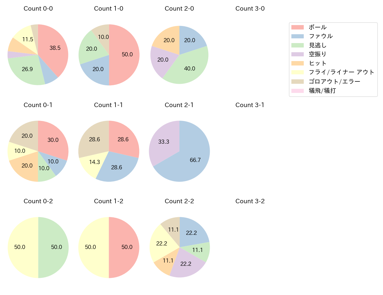 若月 健矢の球数分布(2023年ポストシーズン)