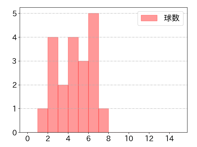 紅林 弘太郎の球数分布(2023年ps月)