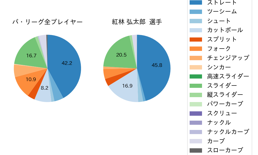 紅林 弘太郎の球種割合(2023年ポストシーズン)