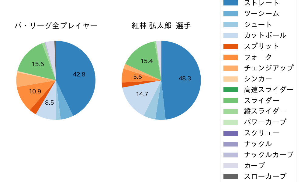 紅林 弘太郎の球種割合(2023年ポストシーズン)