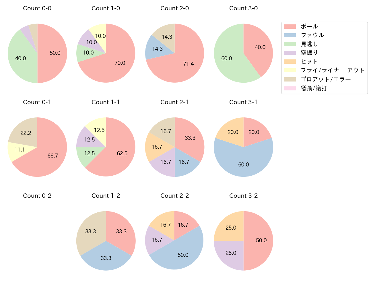 紅林 弘太郎の球数分布(2023年ポストシーズン)