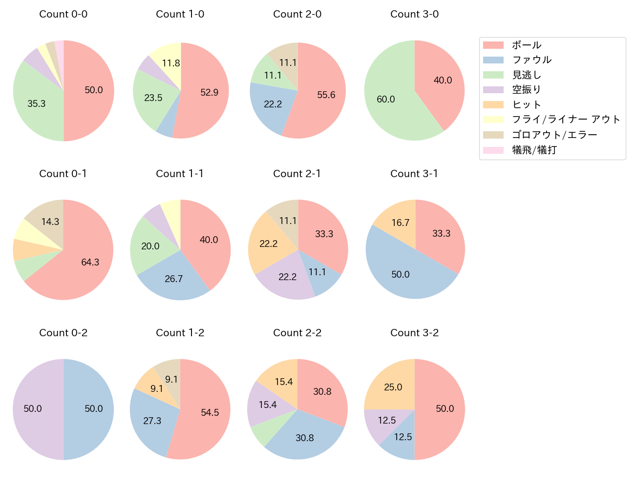 紅林 弘太郎の球数分布(2023年ポストシーズン)