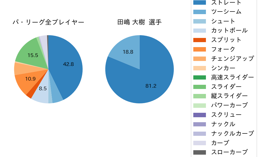 田嶋 大樹の球種割合(2023年ポストシーズン)