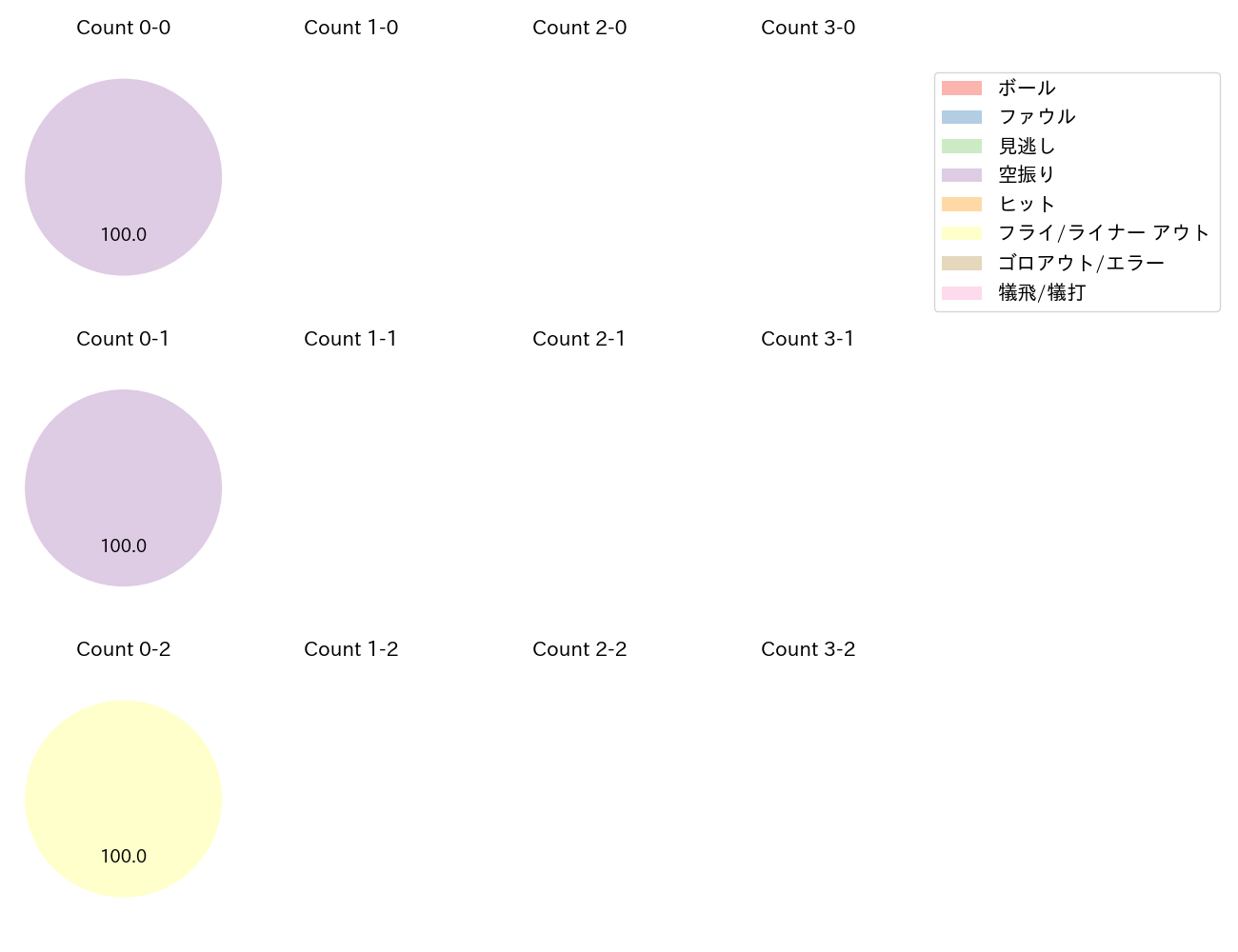 安達 了一の球数分布(2023年ポストシーズン)