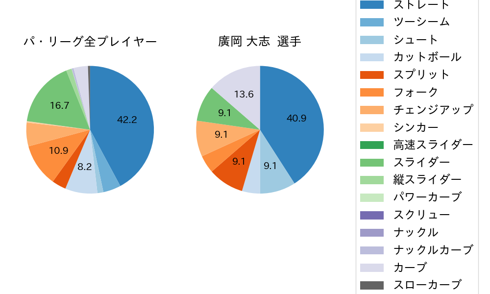 廣岡 大志の球種割合(2023年ポストシーズン)