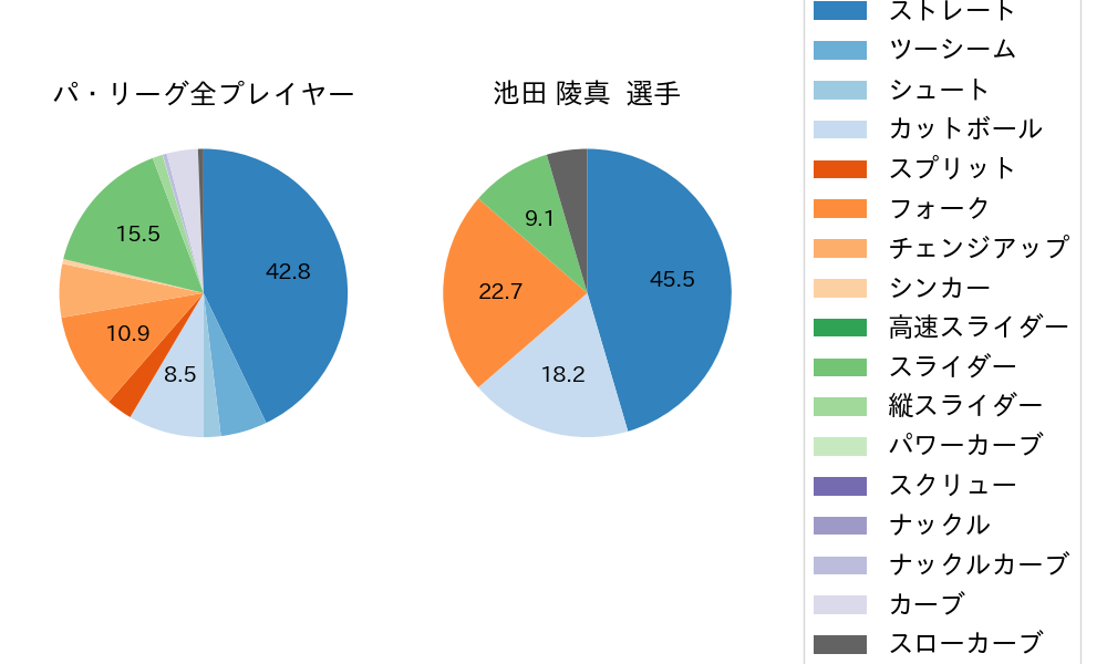 池田 陵真の球種割合(2023年ポストシーズン)