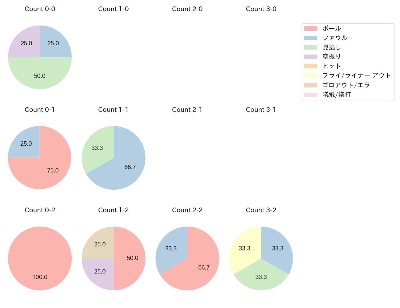 池田 陵真の球数分布(2023年ポストシーズン)