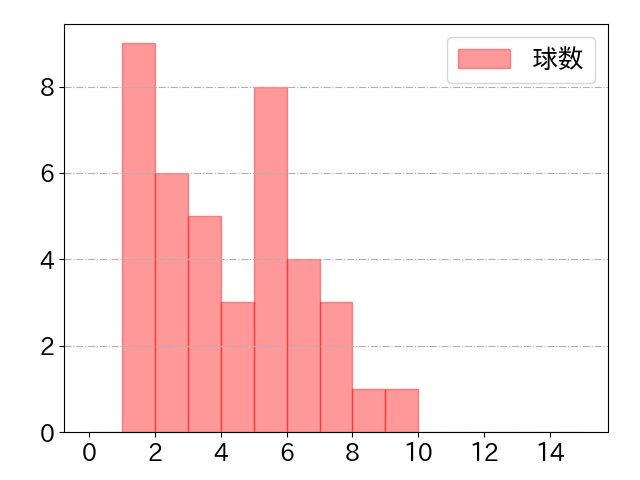 森 友哉の球数分布(2023年ps月)