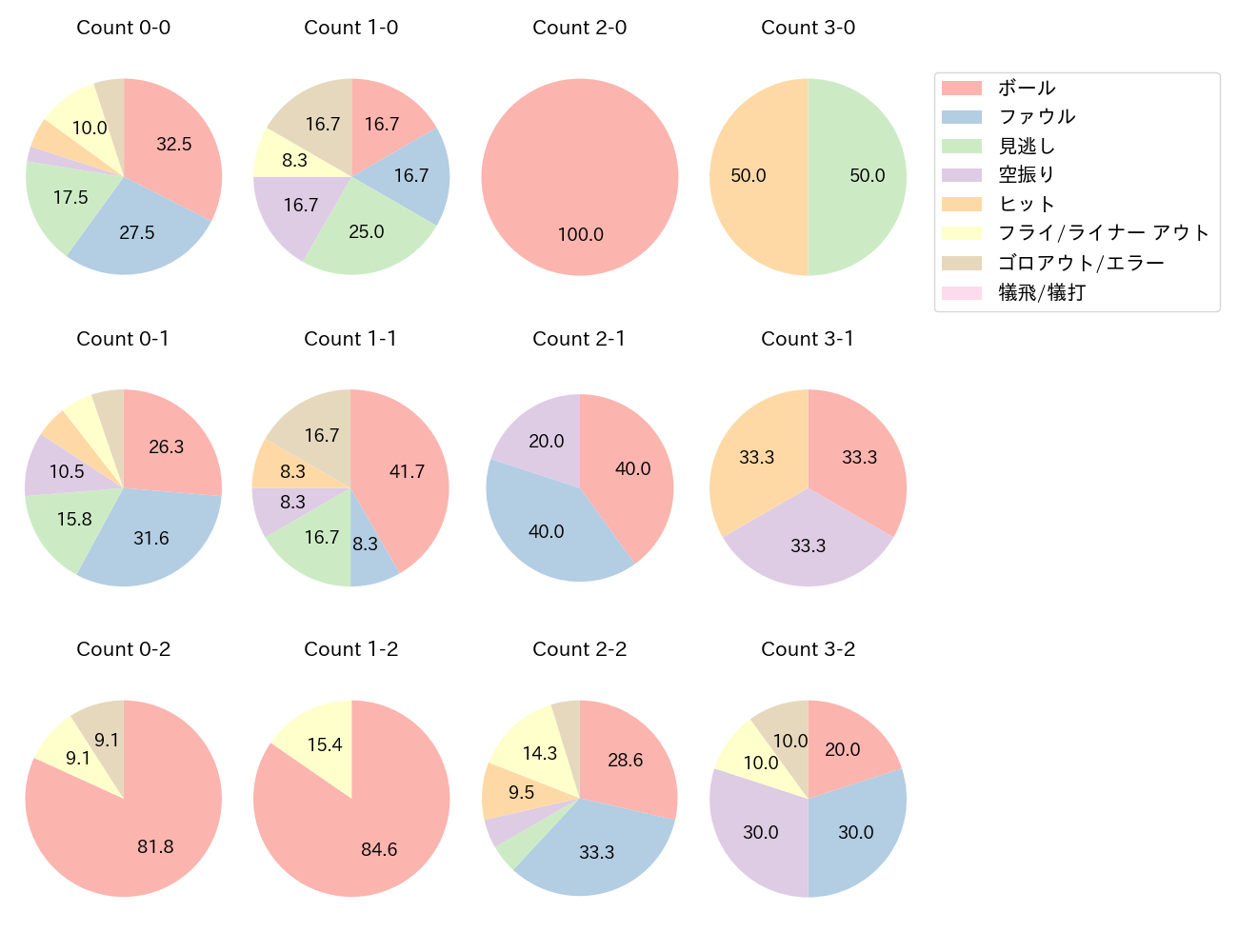 森 友哉の球数分布(2023年ポストシーズン)