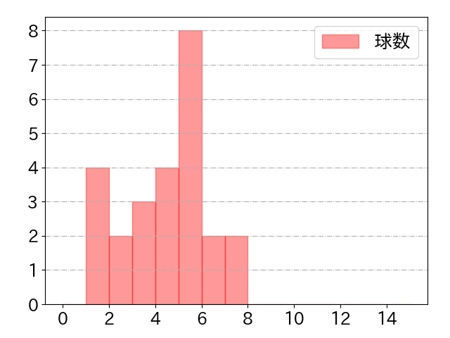 セデーニョの球数分布(2023年ps月)