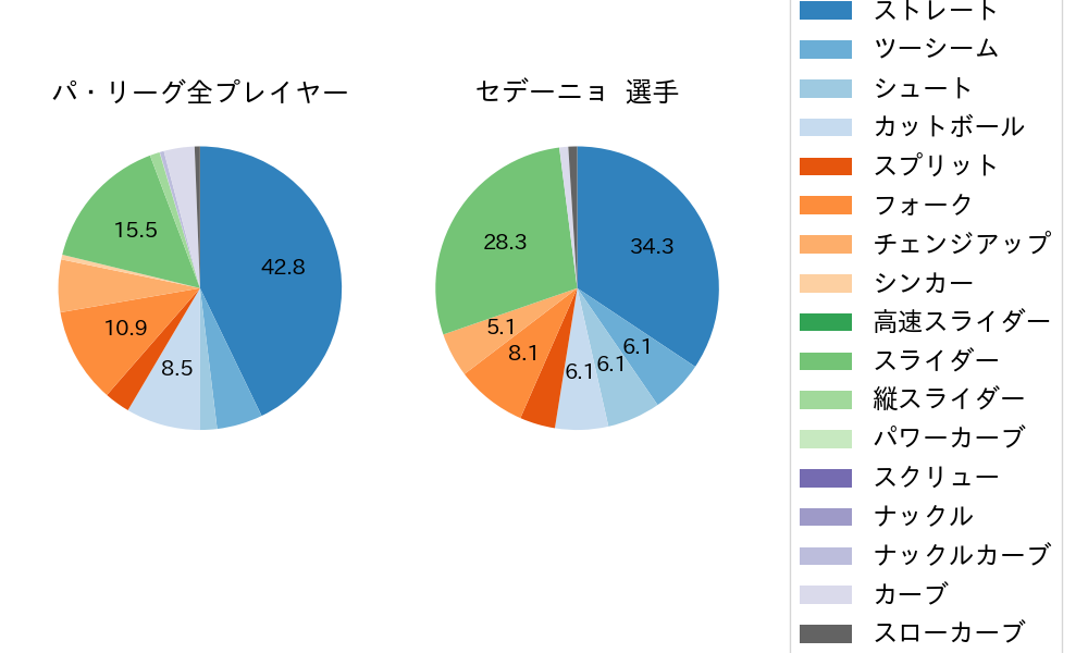 セデーニョの球種割合(2023年ポストシーズン)