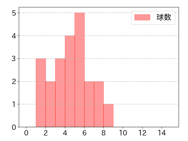 頓宮 裕真の球数分布(2023年ps月)