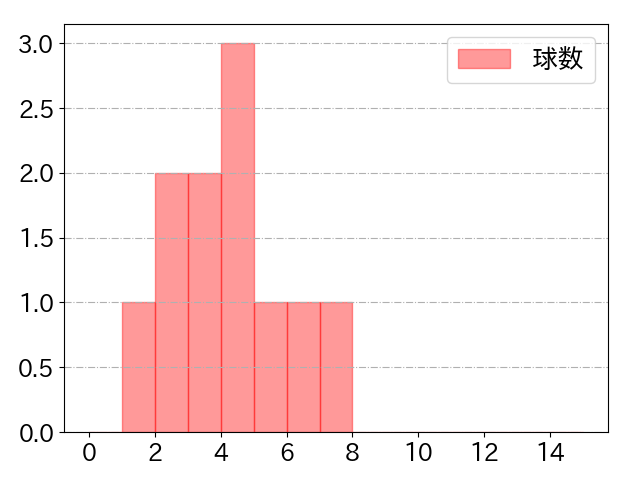 西野 真弘の球数分布(2023年ps月)