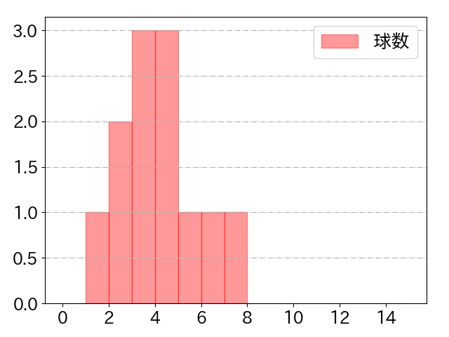 西野 真弘の球数分布(2023年ps月)