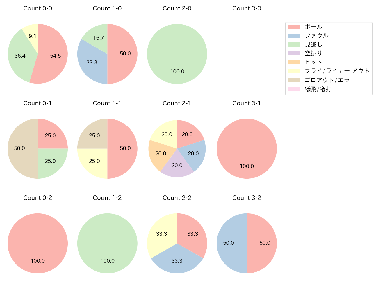 西野 真弘の球数分布(2023年ポストシーズン)