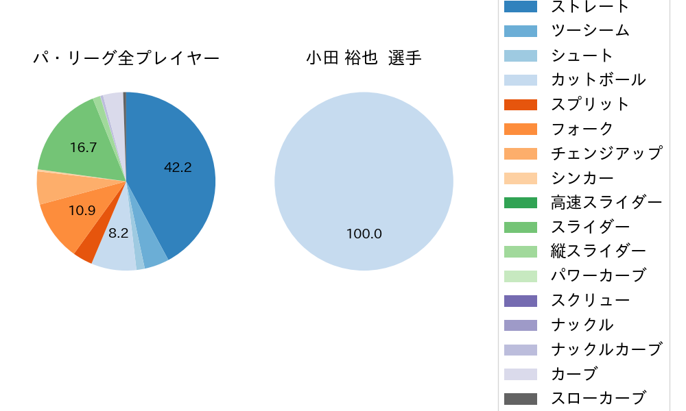 小田 裕也の球種割合(2023年ポストシーズン)