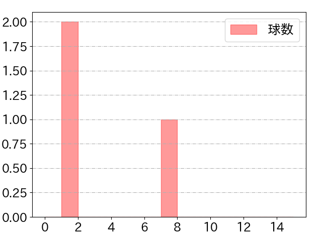 宜保 翔の球数分布(2023年ps月)