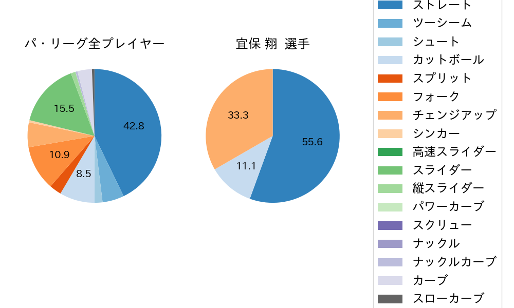 宜保 翔の球種割合(2023年ポストシーズン)