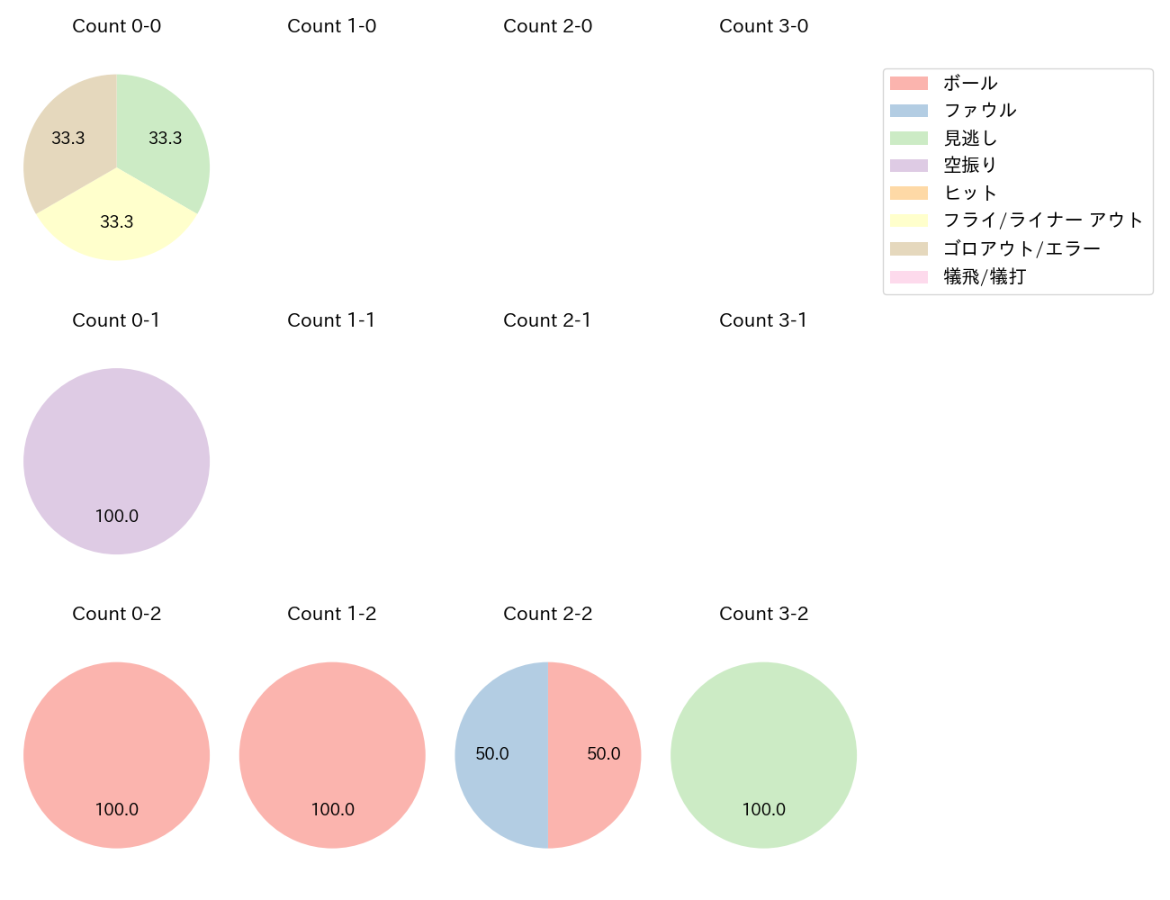 宜保 翔の球数分布(2023年ポストシーズン)