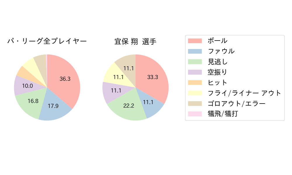 宜保 翔のNext Action(2023年ポストシーズン)