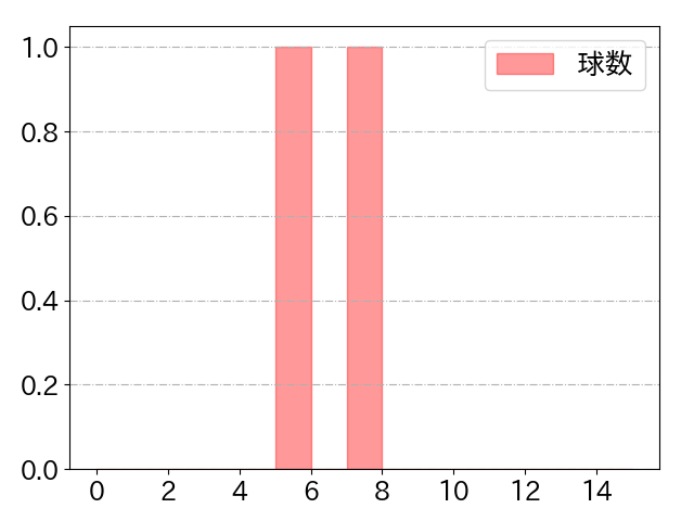 T-岡田の球数分布(2023年ps月)